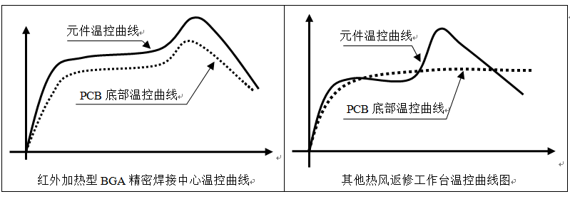 红外加热技术在BGA返修焊接中心的应用（二）(图1)