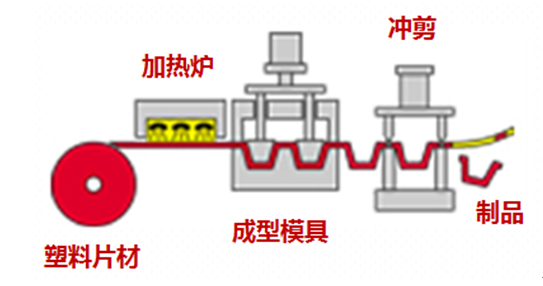 CBSI红外线加热炉在塑料热成型机中的应用(图1)