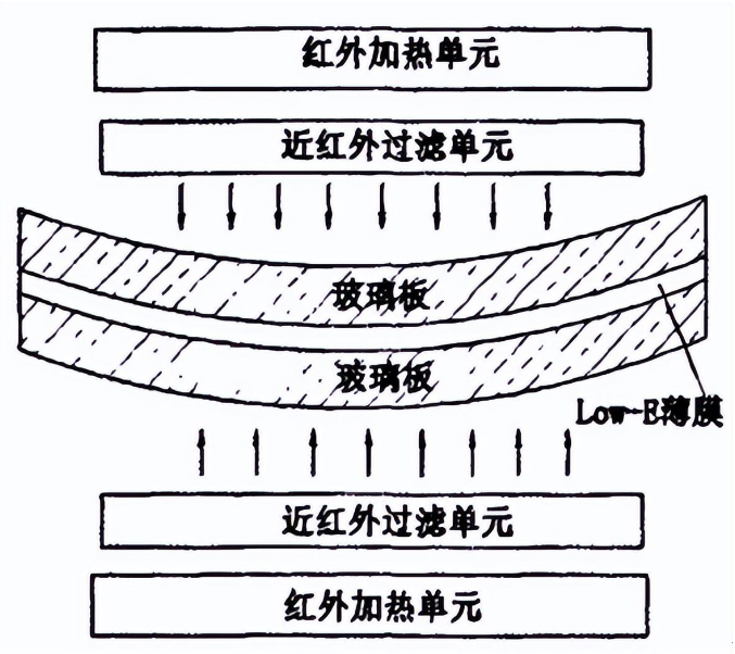 红外辐射加热在汽车玻璃热弯曲中的应用(图2)